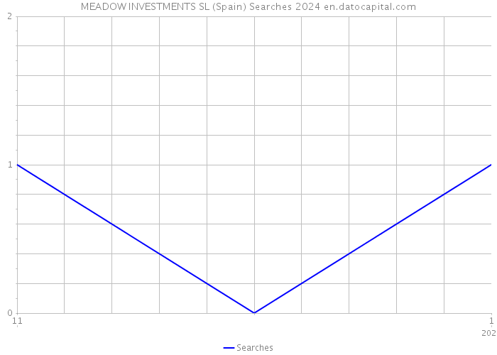 MEADOW INVESTMENTS SL (Spain) Searches 2024 