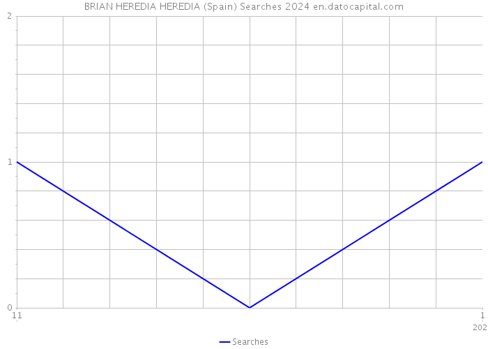 BRIAN HEREDIA HEREDIA (Spain) Searches 2024 