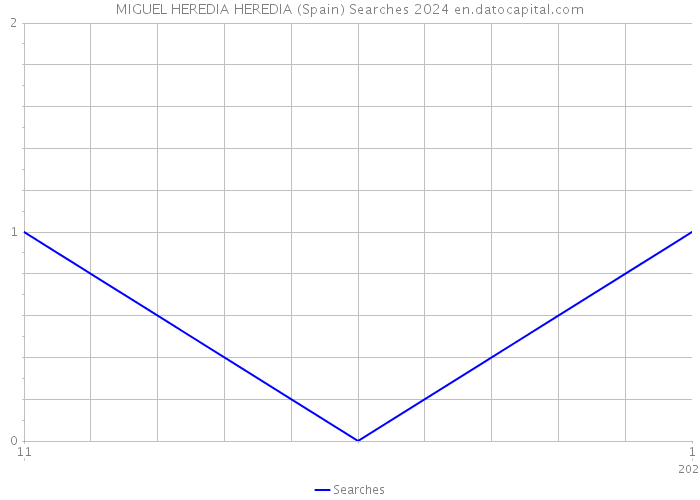 MIGUEL HEREDIA HEREDIA (Spain) Searches 2024 