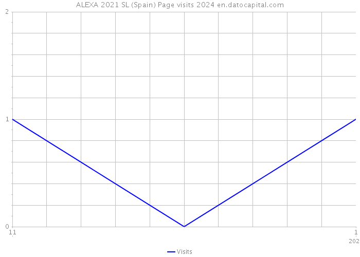 ALEXA 2021 SL (Spain) Page visits 2024 