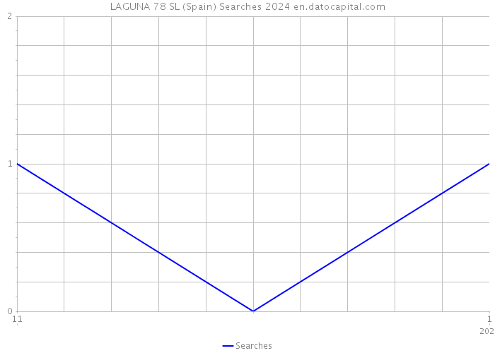 LAGUNA 78 SL (Spain) Searches 2024 