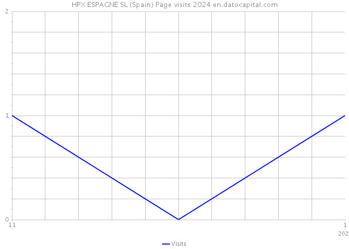 HPX ESPAGNE SL (Spain) Page visits 2024 