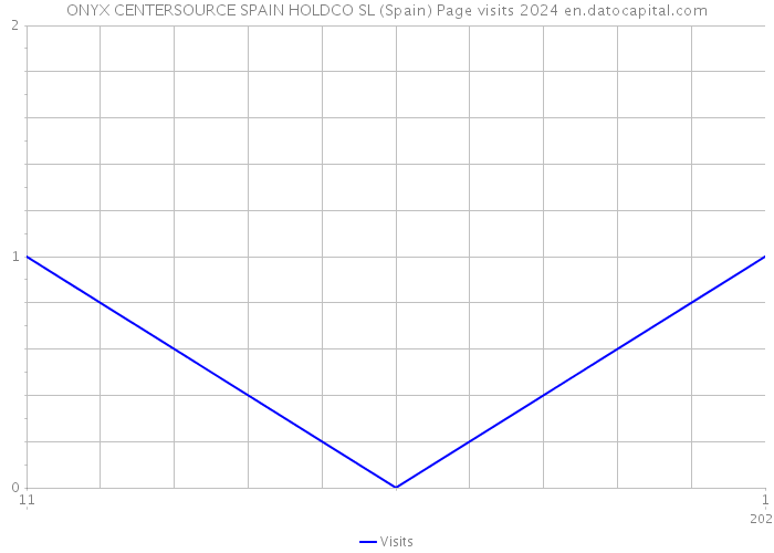 ONYX CENTERSOURCE SPAIN HOLDCO SL (Spain) Page visits 2024 