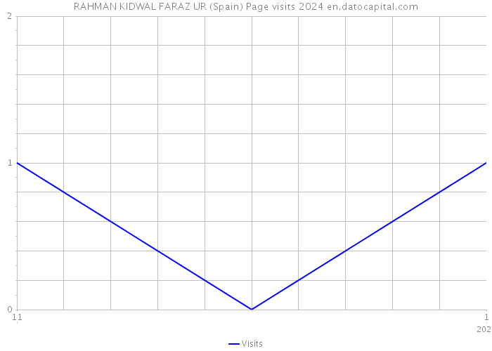 RAHMAN KIDWAL FARAZ UR (Spain) Page visits 2024 