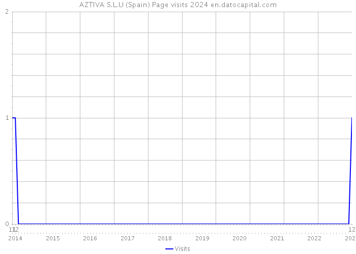 AZTIVA S.L.U (Spain) Page visits 2024 