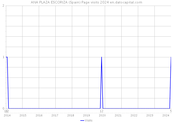 ANA PLAZA ESCORIZA (Spain) Page visits 2024 