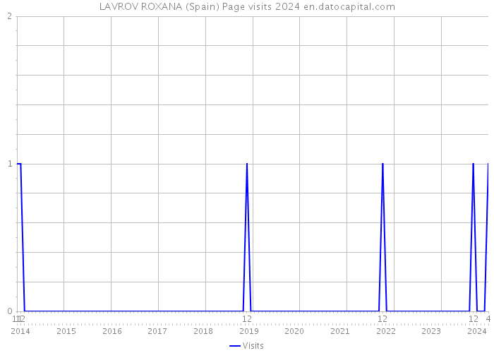 LAVROV ROXANA (Spain) Page visits 2024 