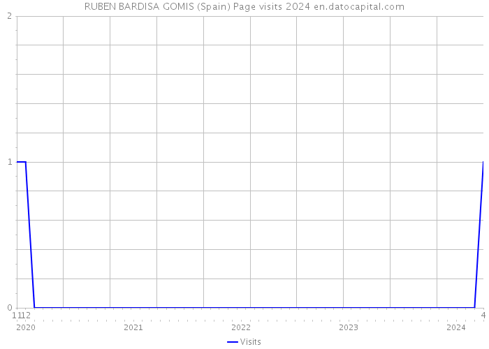 RUBEN BARDISA GOMIS (Spain) Page visits 2024 