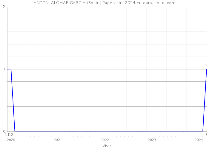 ANTONI ALOMAR GARCIA (Spain) Page visits 2024 