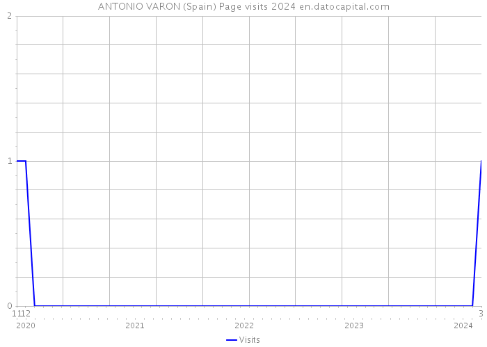 ANTONIO VARON (Spain) Page visits 2024 
