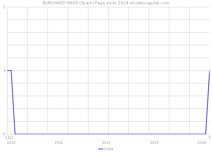 BURKHARD HANS (Spain) Page visits 2024 