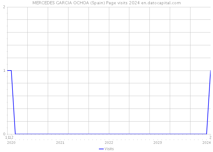 MERCEDES GARCIA OCHOA (Spain) Page visits 2024 