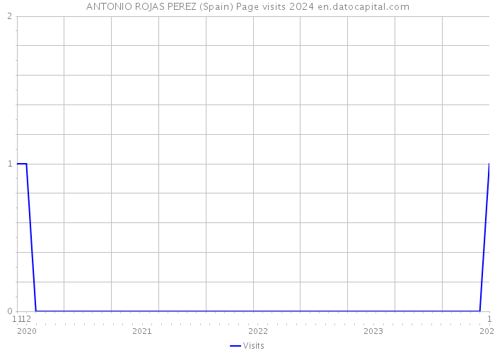 ANTONIO ROJAS PEREZ (Spain) Page visits 2024 