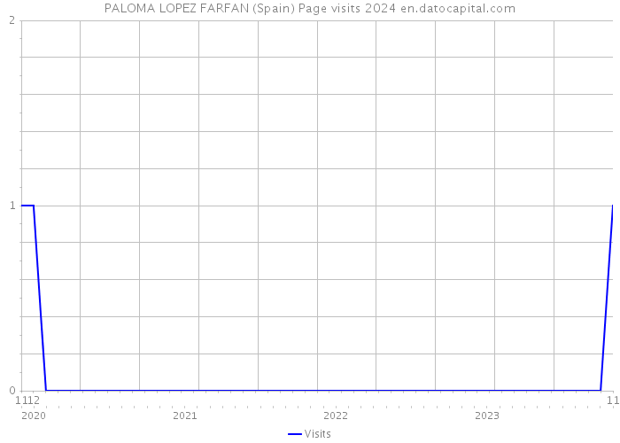 PALOMA LOPEZ FARFAN (Spain) Page visits 2024 