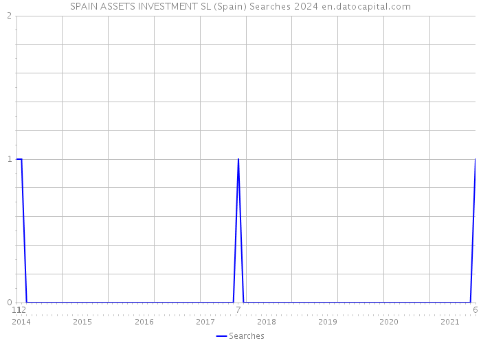 SPAIN ASSETS INVESTMENT SL (Spain) Searches 2024 