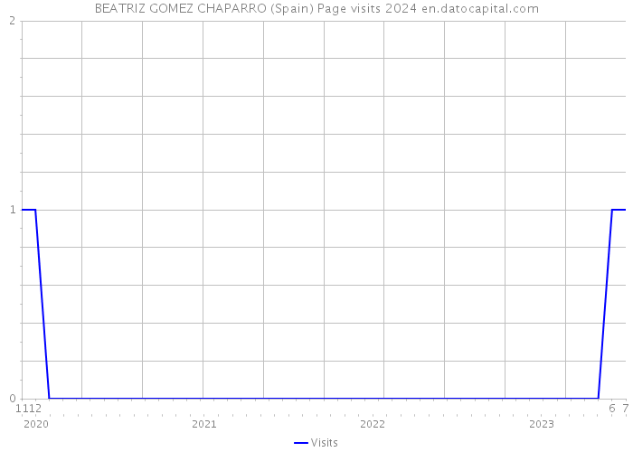 BEATRIZ GOMEZ CHAPARRO (Spain) Page visits 2024 