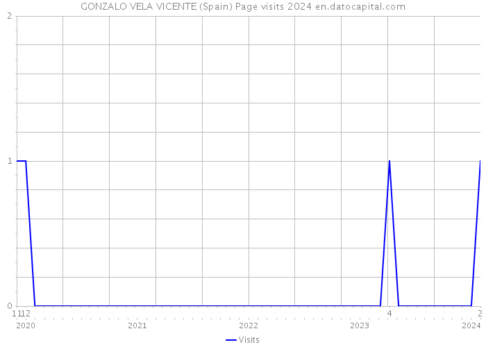 GONZALO VELA VICENTE (Spain) Page visits 2024 