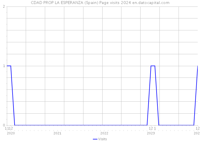 CDAD PROP LA ESPERANZA (Spain) Page visits 2024 