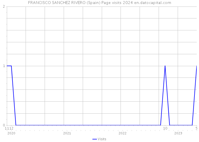 FRANCISCO SANCHEZ RIVERO (Spain) Page visits 2024 