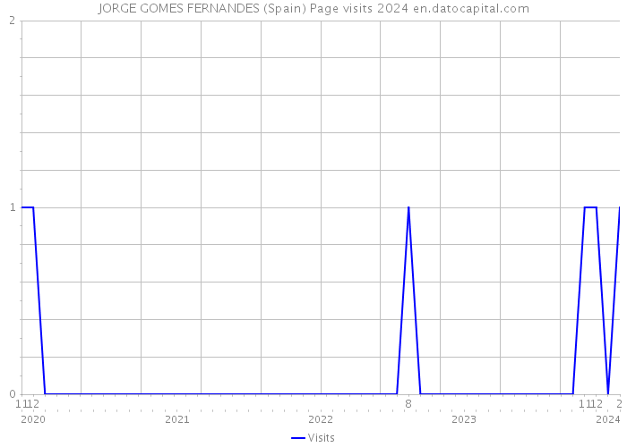 JORGE GOMES FERNANDES (Spain) Page visits 2024 
