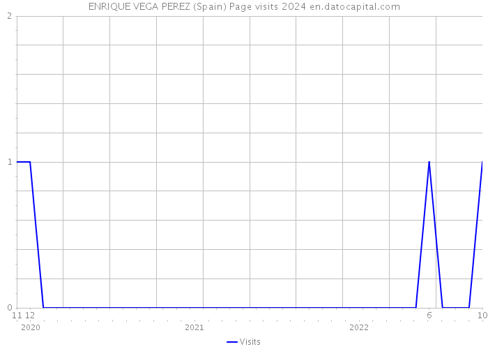 ENRIQUE VEGA PEREZ (Spain) Page visits 2024 