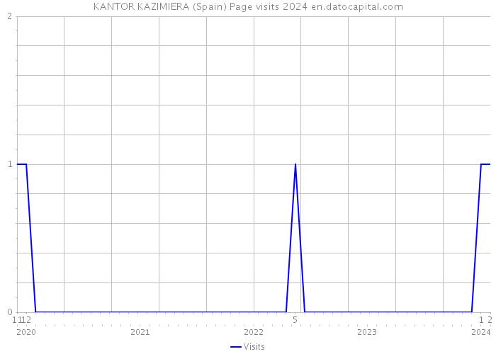 KANTOR KAZIMIERA (Spain) Page visits 2024 