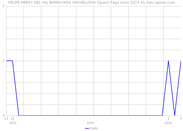 FELIPE MERRY DEL VAL BARBAVARA GRAVELLONA (Spain) Page visits 2024 