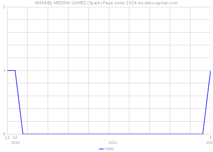 MANUEL MEDINA GAMEZ (Spain) Page visits 2024 