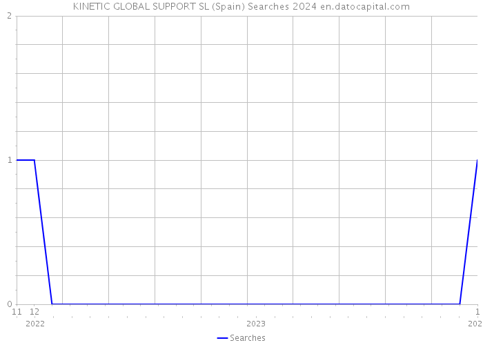 KINETIC GLOBAL SUPPORT SL (Spain) Searches 2024 