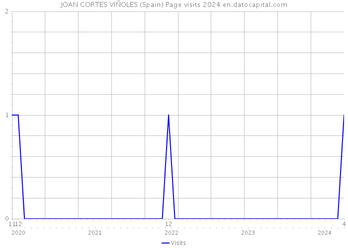 JOAN CORTES VIÑOLES (Spain) Page visits 2024 