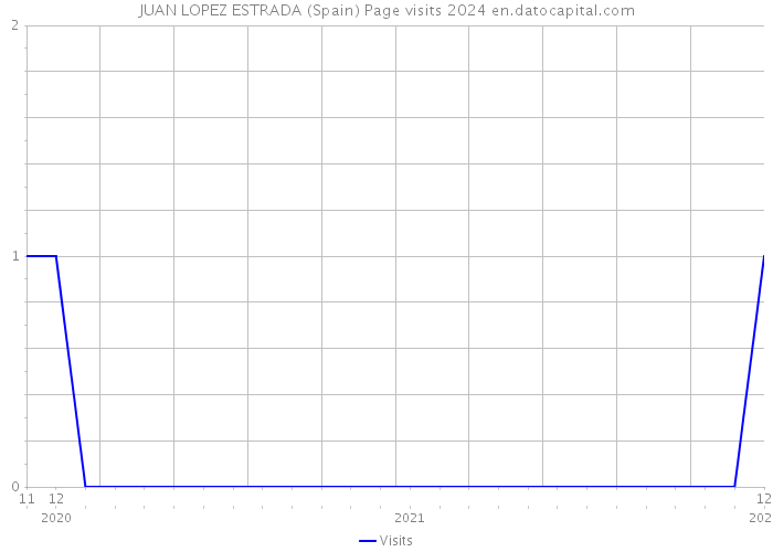 JUAN LOPEZ ESTRADA (Spain) Page visits 2024 