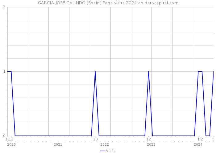 GARCIA JOSE GALINDO (Spain) Page visits 2024 