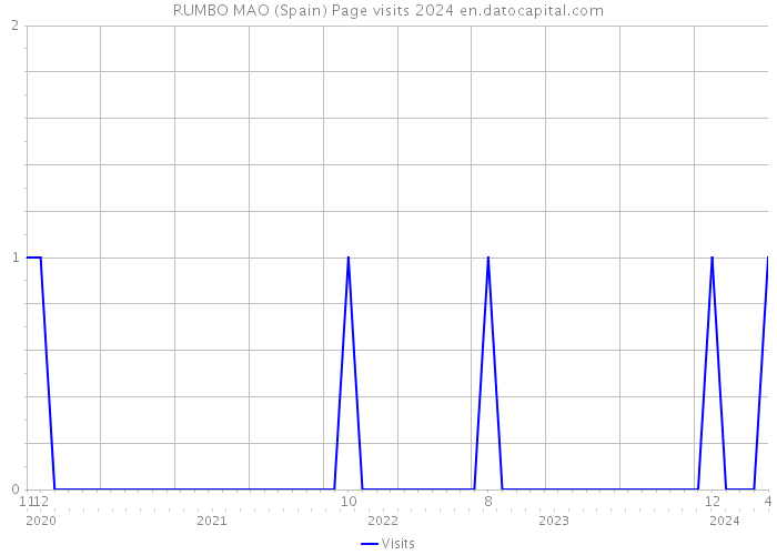 RUMBO MAO (Spain) Page visits 2024 