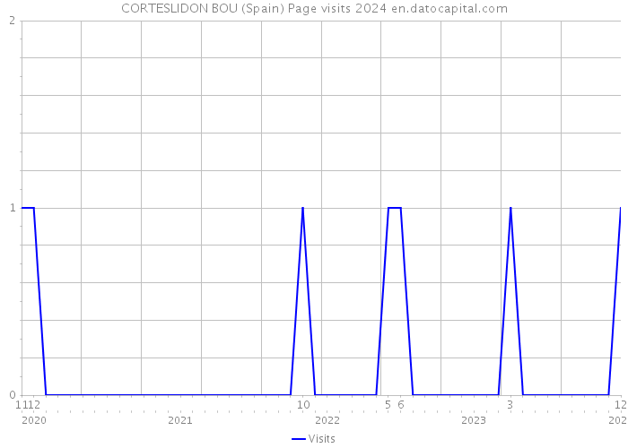 CORTESLIDON BOU (Spain) Page visits 2024 