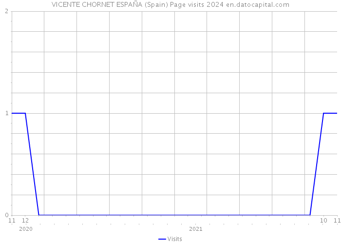 VICENTE CHORNET ESPAÑA (Spain) Page visits 2024 