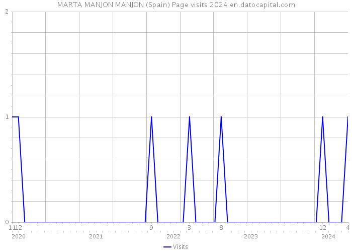 MARTA MANJON MANJON (Spain) Page visits 2024 