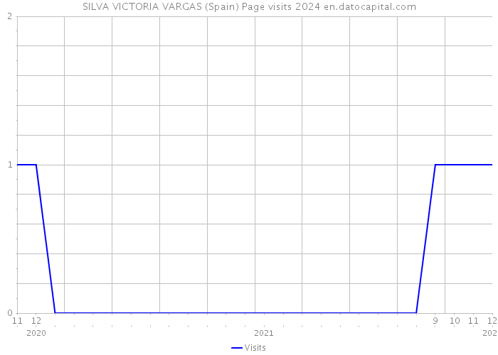 SILVA VICTORIA VARGAS (Spain) Page visits 2024 