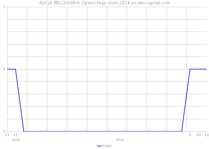 ALICJA BELCZANSKA (Spain) Page visits 2024 