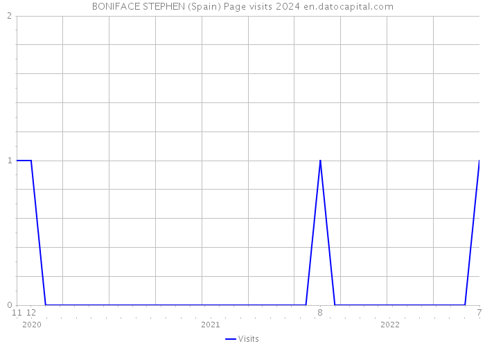 BONIFACE STEPHEN (Spain) Page visits 2024 