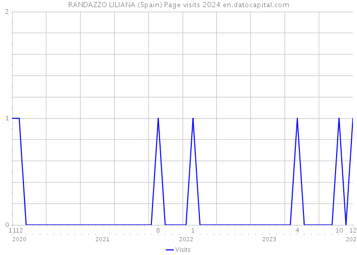 RANDAZZO LILIANA (Spain) Page visits 2024 