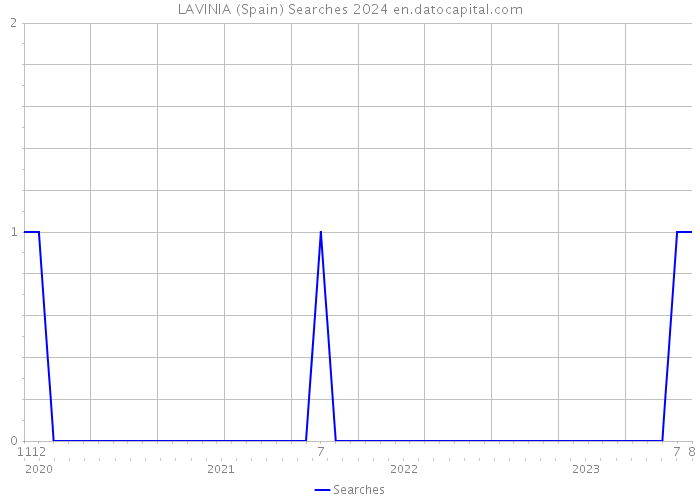 LAVINIA (Spain) Searches 2024 