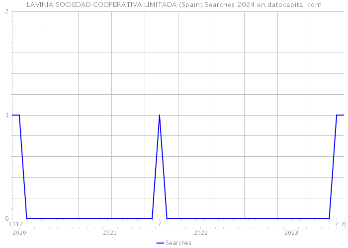 LAVINIA SOCIEDAD COOPERATIVA LIMITADA (Spain) Searches 2024 