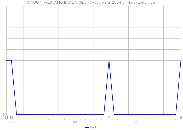 JOAQUIN PRESTAMO BASILIO (Spain) Page visits 2024 