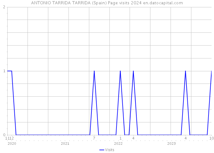 ANTONIO TARRIDA TARRIDA (Spain) Page visits 2024 