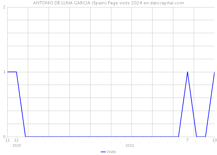 ANTONIO DE LUNA GARCIA (Spain) Page visits 2024 