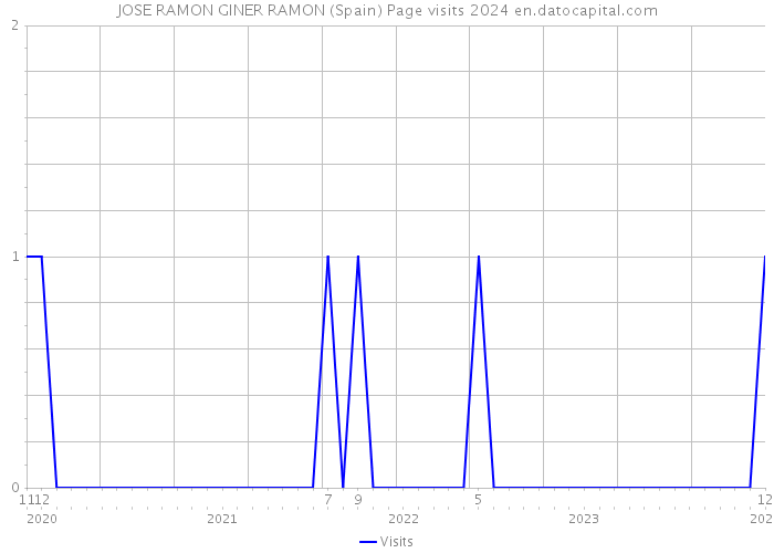 JOSE RAMON GINER RAMON (Spain) Page visits 2024 