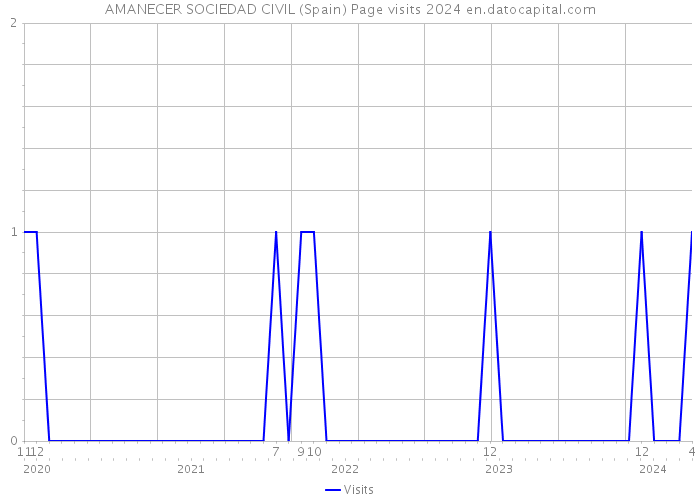 AMANECER SOCIEDAD CIVIL (Spain) Page visits 2024 