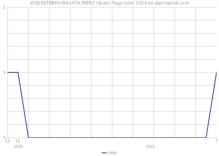 JOSE ESTEBAN ENGUITA PEREZ (Spain) Page visits 2024 