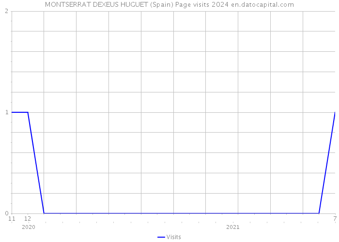MONTSERRAT DEXEUS HUGUET (Spain) Page visits 2024 