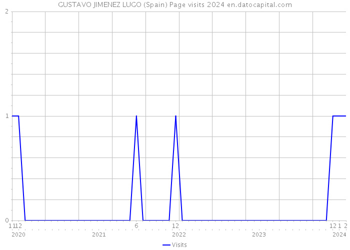 GUSTAVO JIMENEZ LUGO (Spain) Page visits 2024 